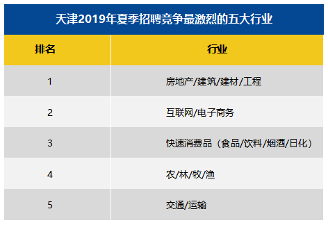 天津最新平均工资公布:7461元! 天津最新平均工资公布:7461元!