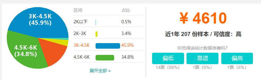 天津最新平均工资公布:7461元! 天津最新平均工资公布:7461元!