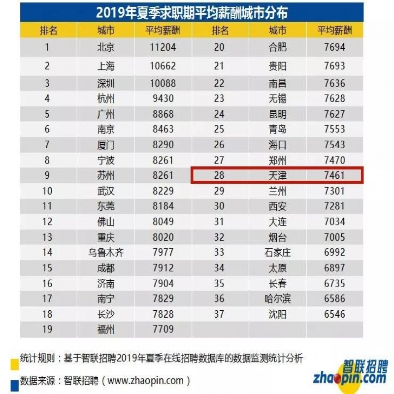 天津最新平均工资公布：7461元!