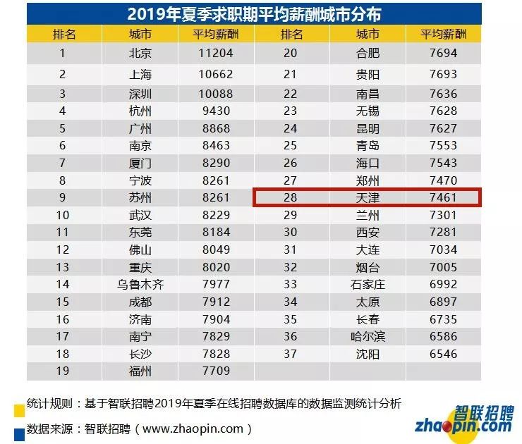 天津最新平均工资公布:7461元! 天津最新平均工资公布:7461元!