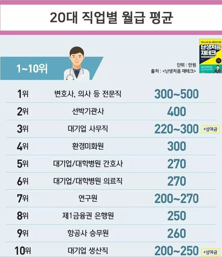 20多岁韩国年轻人的平均工资