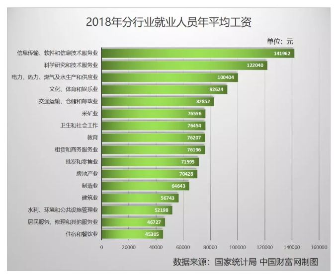 2018年全国平均工资曝光，公务员是什么水平？