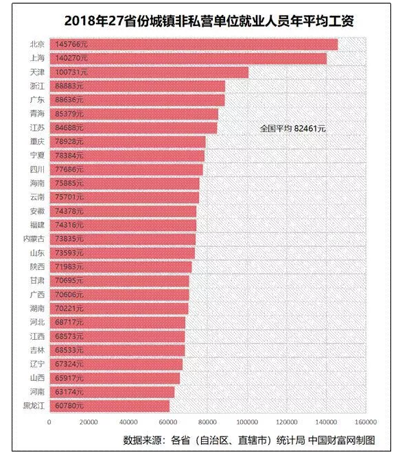 2018年全国平均工资曝光，公务员是什么水平？