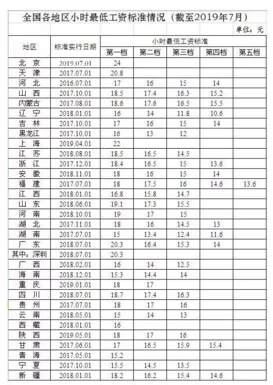 2019年31省市最低工资排名 2019年31省市最低工资排名