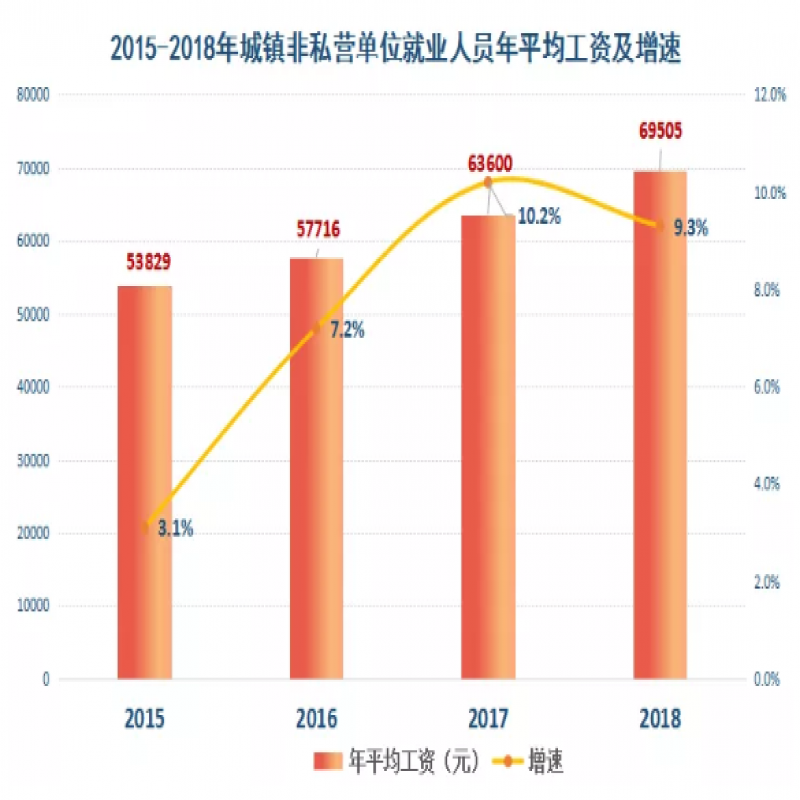 2018年呼伦贝尔市各旗市区年平均工资