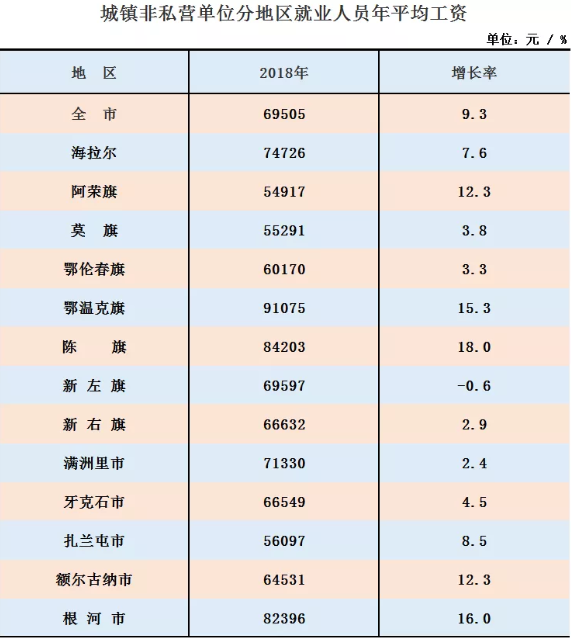 2018年呼伦贝尔市各旗市区年平均工资 2018年呼伦贝尔市各旗市区年平均工资