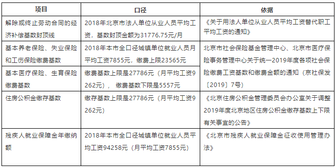 北京人社局：法人单位平均工资将取代职工平均工资