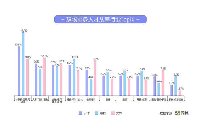 2019职场单身人才调研报告：单身平均收入8836元