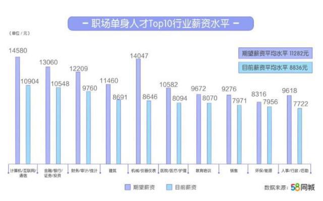 2019职场单身人才调研报告：单身平均收入8836元