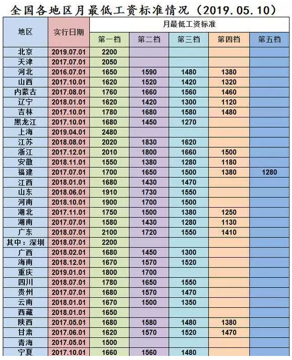 最低工资标准必备知识