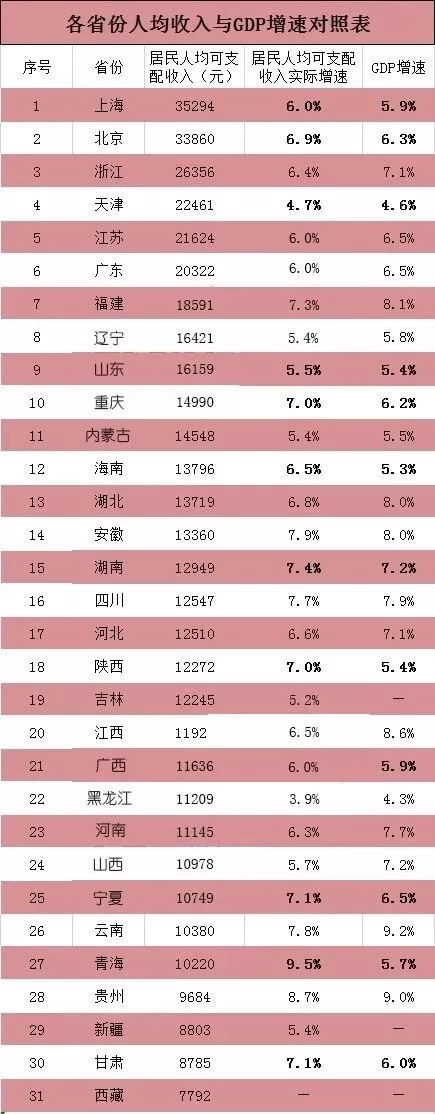 28省经济半年报：12省收入增速跑赢GDP