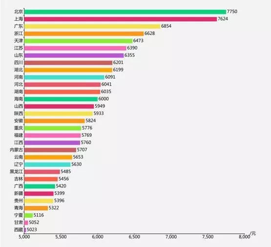 2019届高校毕业生薪酬报告
