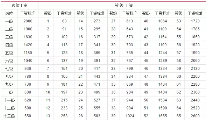 事业单位级别工资档次对照表