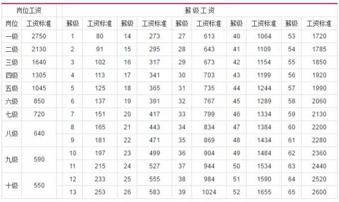事业单位级别工资档次对照表