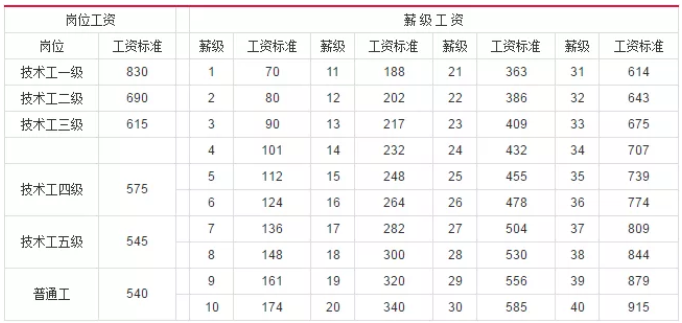 事业单位级别工资档次对照表