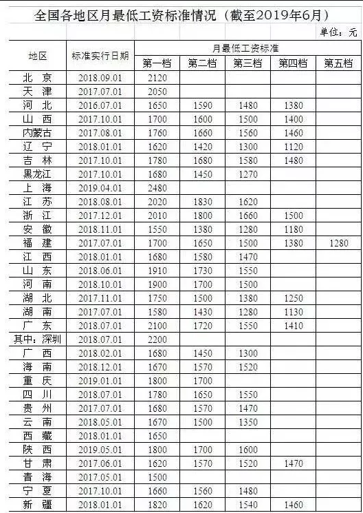 宜昌市最低工资标准2019 宜昌市最低工资标准2019