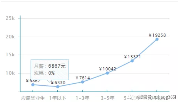 产品经理工资待遇介绍 产品经理工资待遇介绍