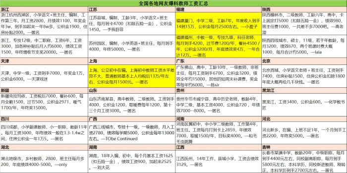 全国各地教师工资收入汇总:部分地区月薪超1万? 全国各地教师工资收入汇总:部分地区月薪超1万?
