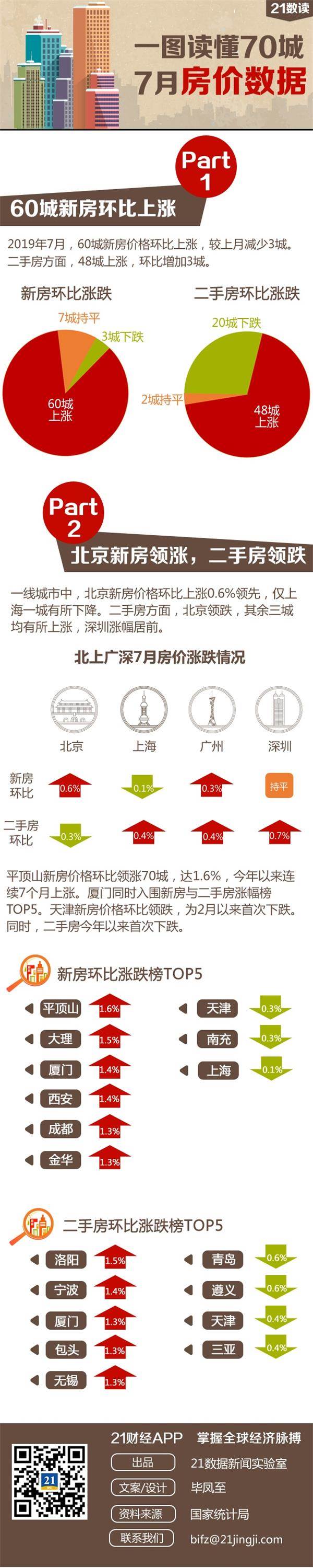 70城最新房价公布:20城二手房价格下跌 70城最新房价公布:20城二手房价格下跌