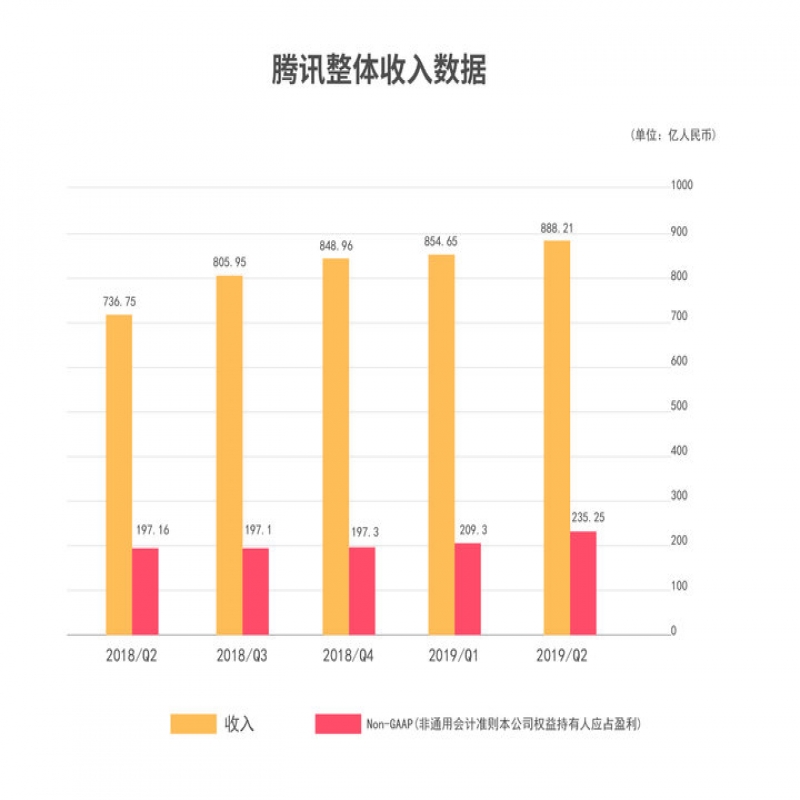 腾讯发布2019年第二季度财报:营收882.2亿元