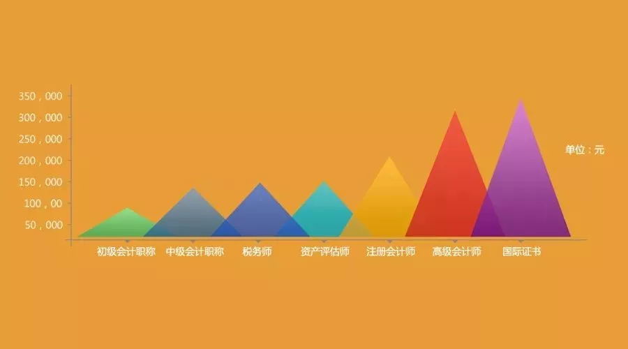 注册会计师工资待遇水平 注册会计师工资待遇水平