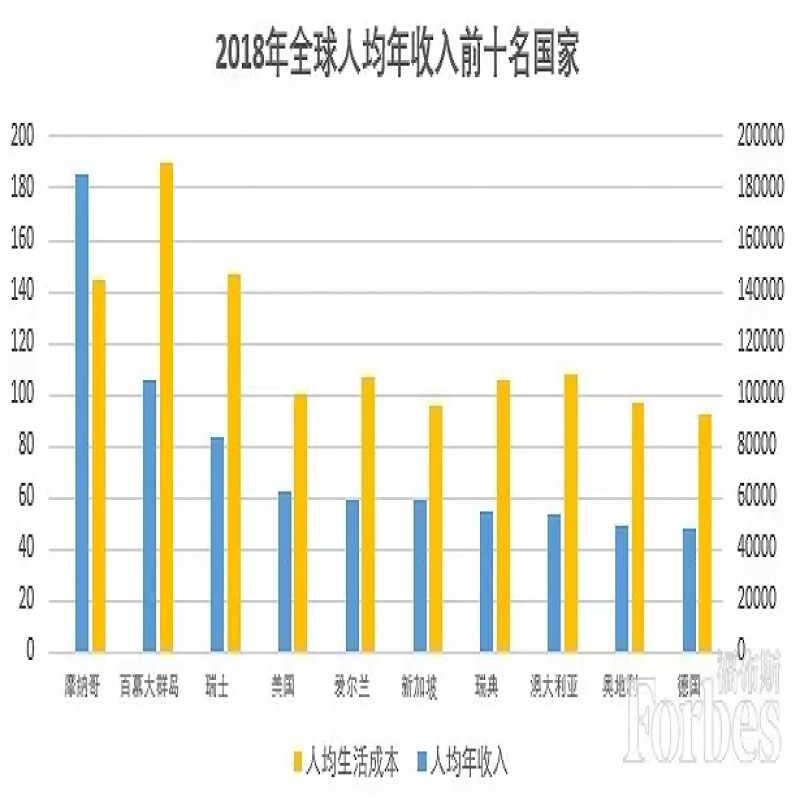 2018年全球人均收入最高的10个国家