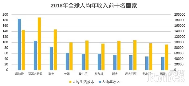 2018年全球人均收入最高的10个国家 2018年全球人均收入最高的10个国家