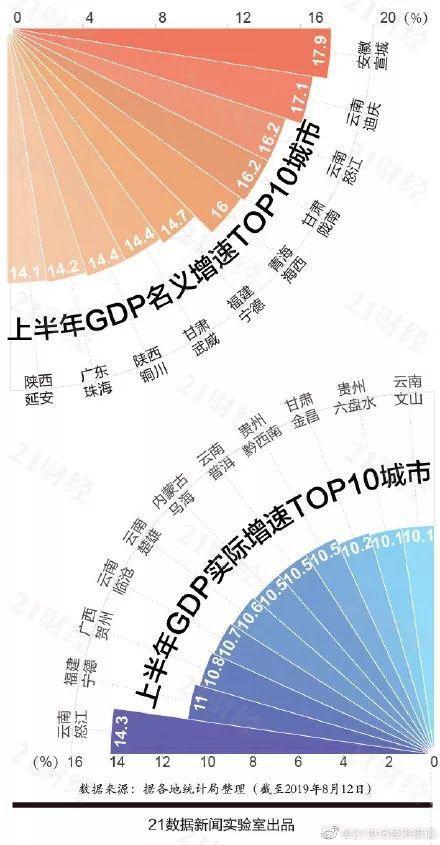 中国各地上半年GDP排名:广东总量领先 云南增速领跑