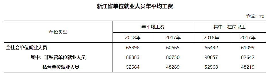 2018年度浙江省在岗职工平均工资 2018年度浙江省在岗职工平均工资
