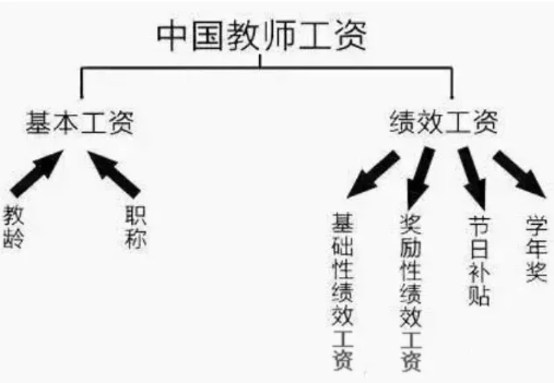 2019教师工资改革最新消息：教育部再为老师减负！