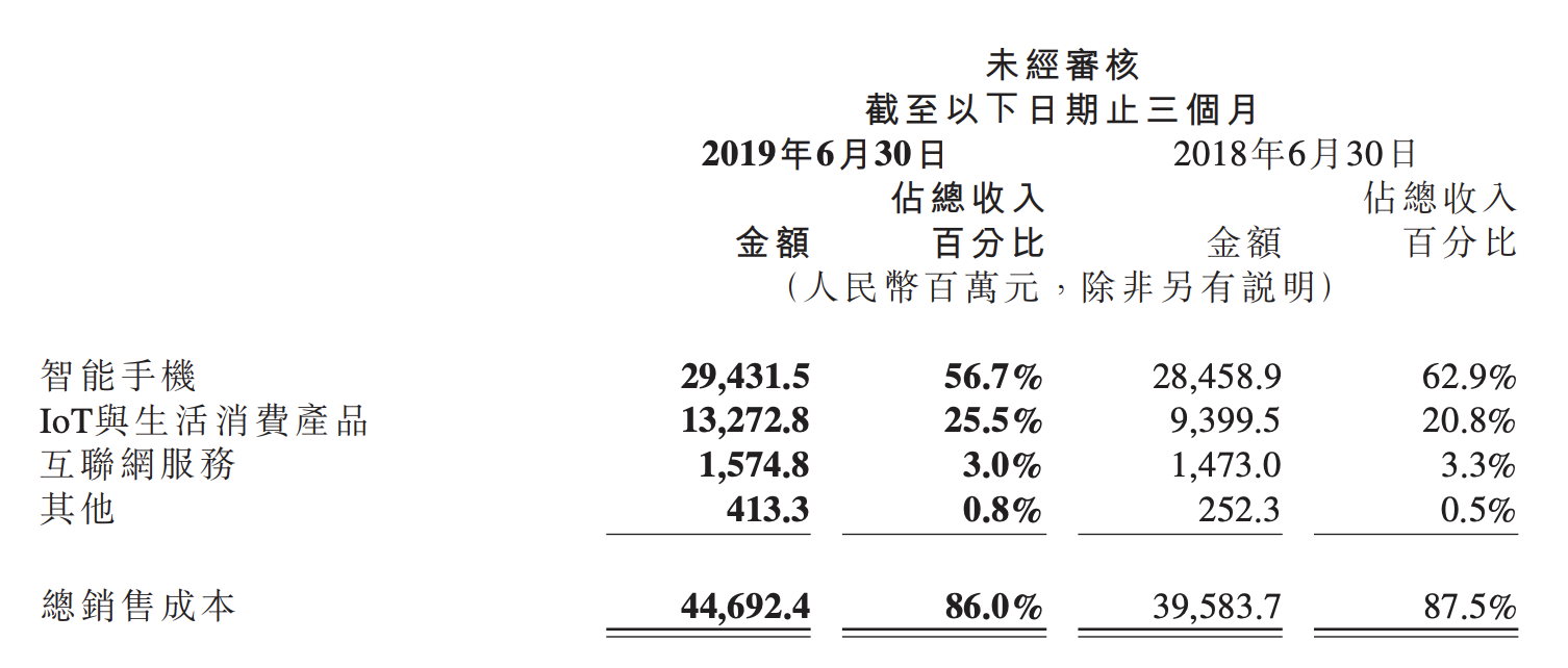 小米上半年业绩：净利同比大增近50%