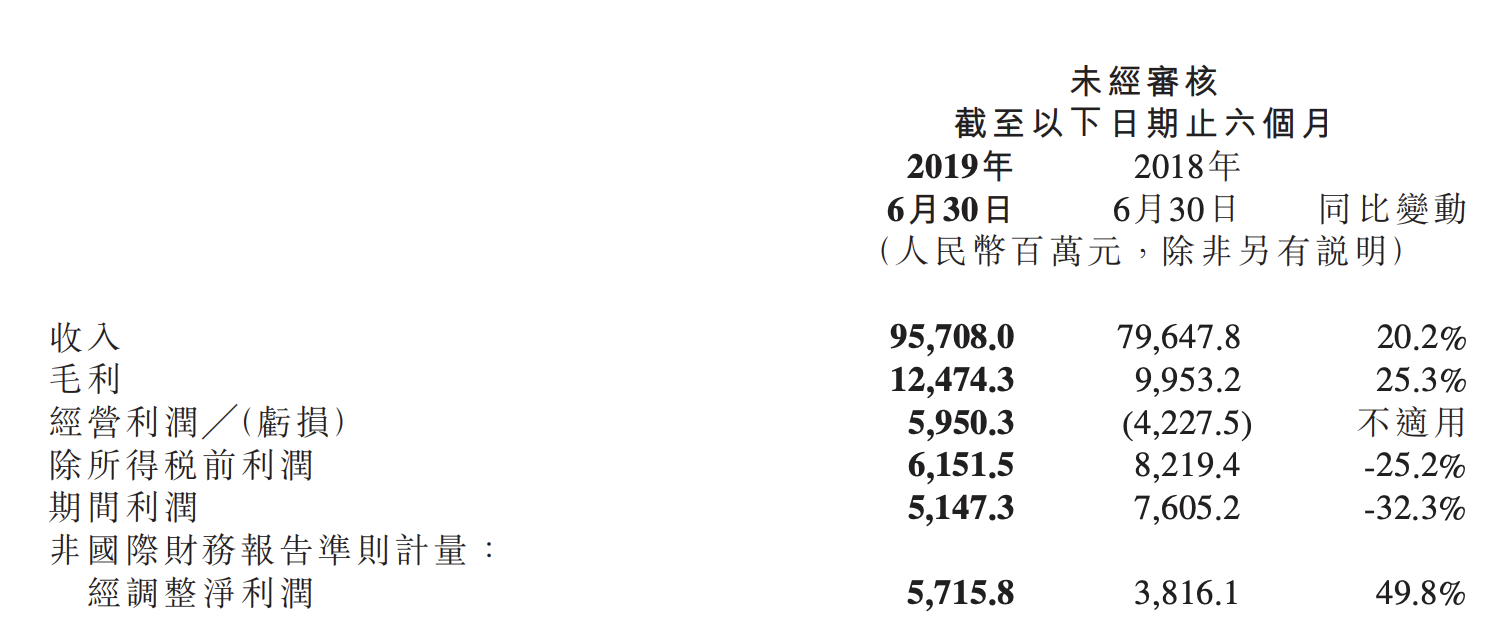 小米上半年业绩：净利同比大增近50%