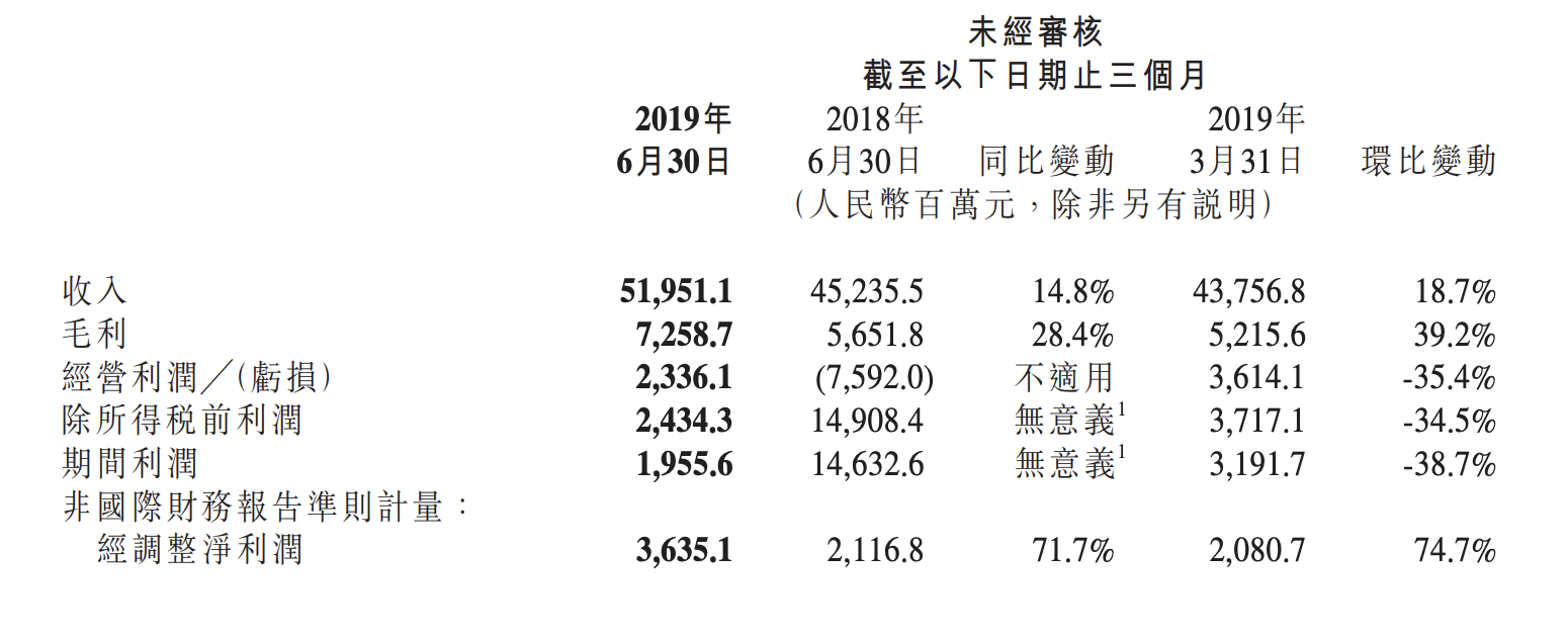 小米上半年业绩：净利同比大增近50%