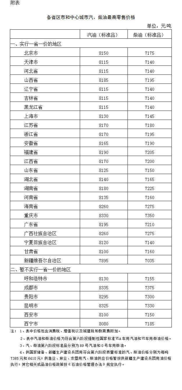加一箱油能省8元(附:柴油最高零售价格表) 加一箱油能省8元(附:柴油最高零售价格表)