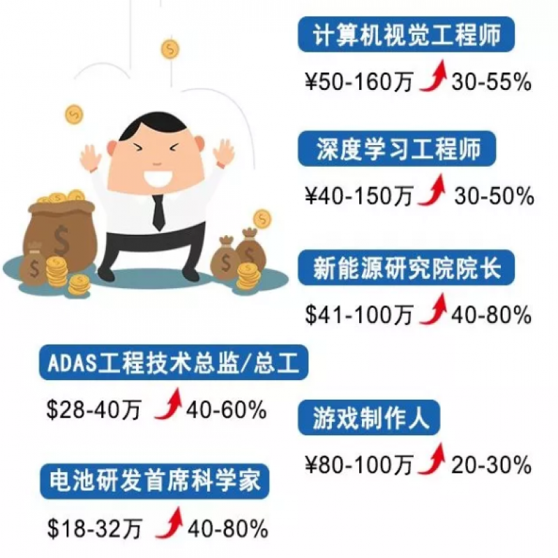 2019年哪些行业薪资涨幅最高?