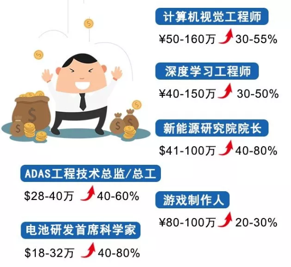 2019年哪些行业薪资涨幅最高？
