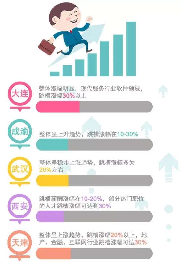 2019年哪些行业薪资涨幅最高？