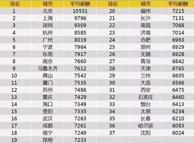 2019中国城市薪酬排行榜