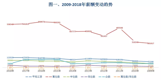 财会人员薪资报告出炉：平均薪酬12W+