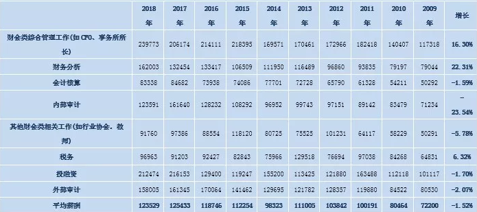 财会人员薪资报告出炉：平均薪酬12W+