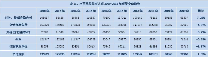 财会人员薪资报告出炉：平均薪酬12W+