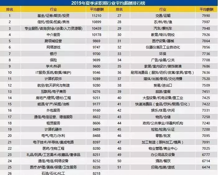 财会人员薪资报告出炉：平均薪酬12W+