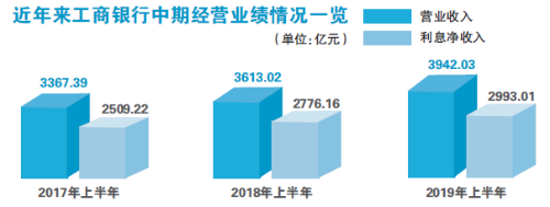 工商银行日赚9.3亿!上半年净利润1686.90亿 工商银行日赚9.3亿!上半年净利润1686.90亿