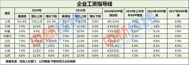 今年工资怎么涨?8省份发布2019企业工资指导线 今年工资怎么涨?8省份发布2019企业工资指导线