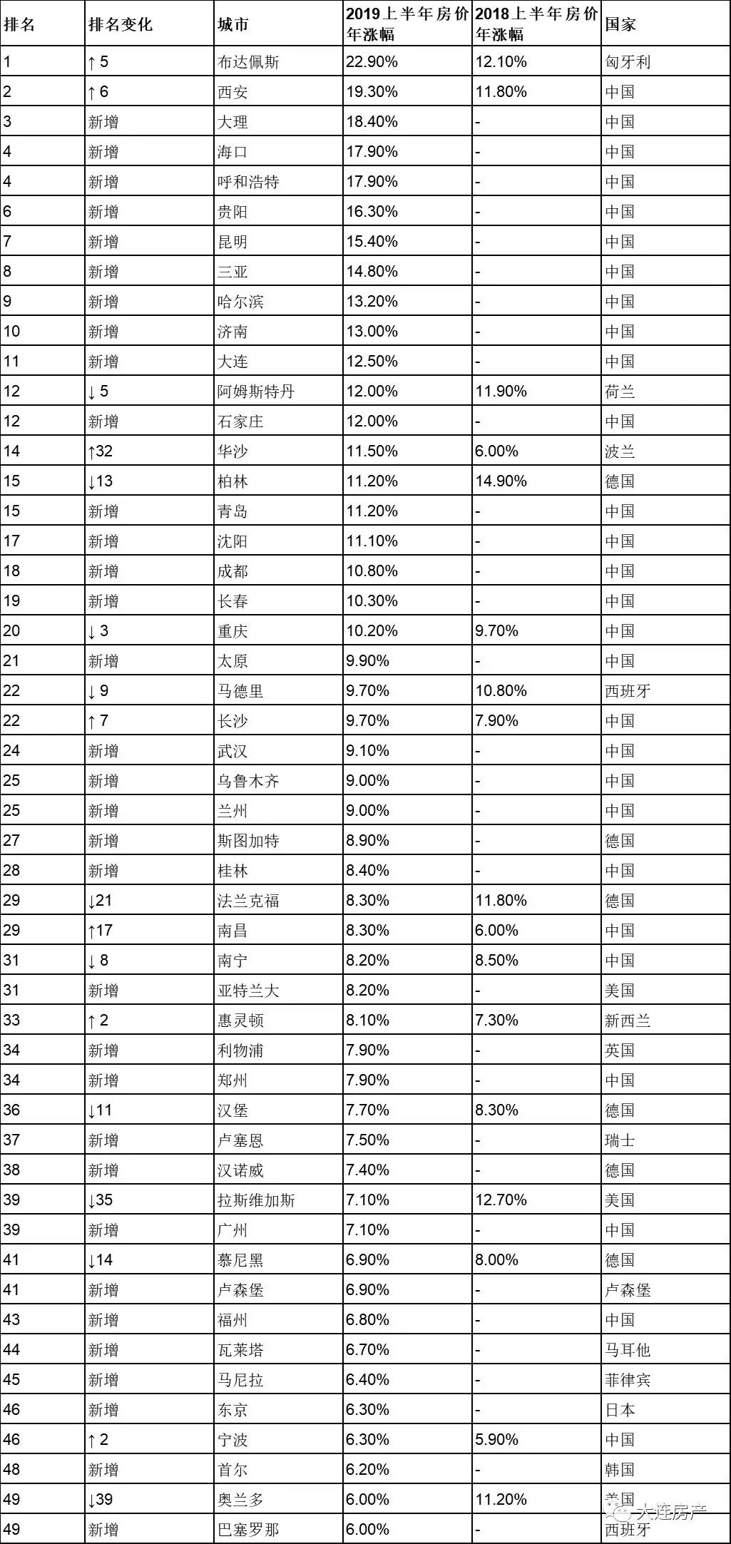 胡润2019上半年全球房价指数发布