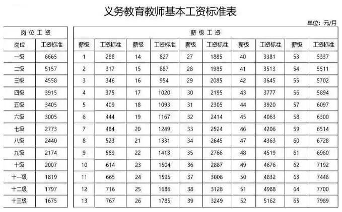 2019年教师工资对照表 2019年教师工资对照表