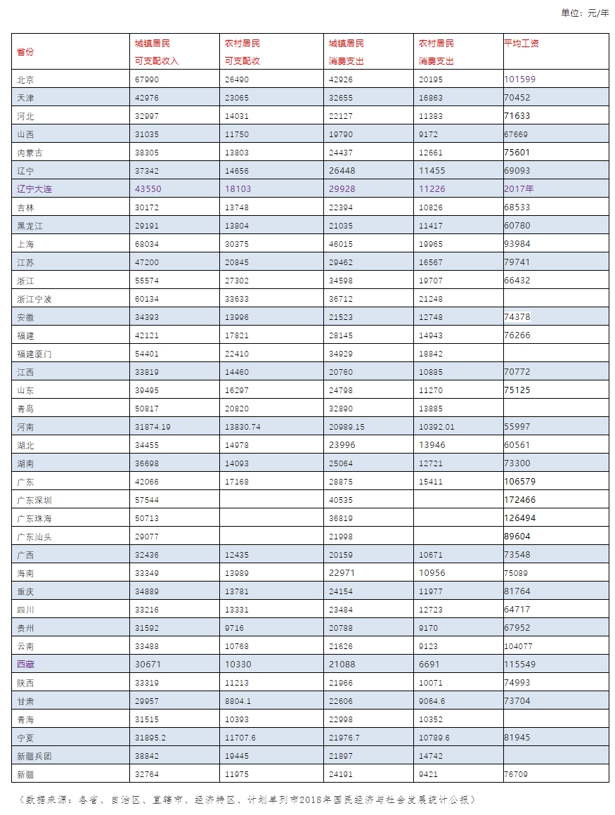 2019年全国31个省份人身损害、交通事故赔偿标准 2019年全国31个省份人身损害、交通事故赔偿标准