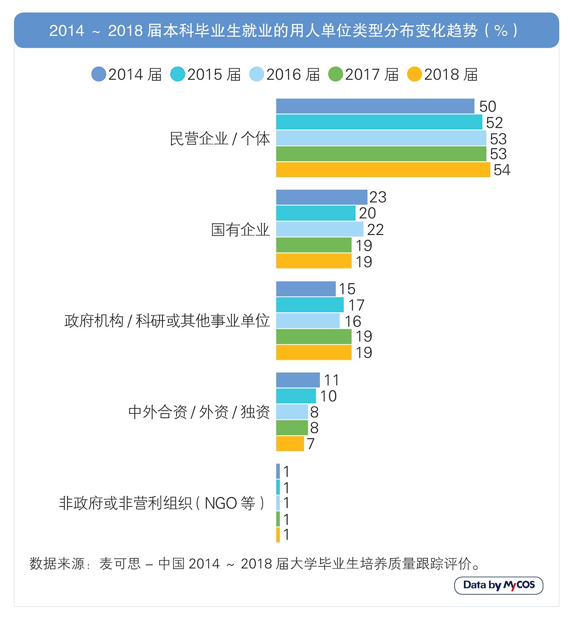 超五成毕业生选择到民营企业就业 毕业三年后月收入涨幅最大 超五成毕业生选择到民营企业就业 毕业三年后月收入涨幅最大