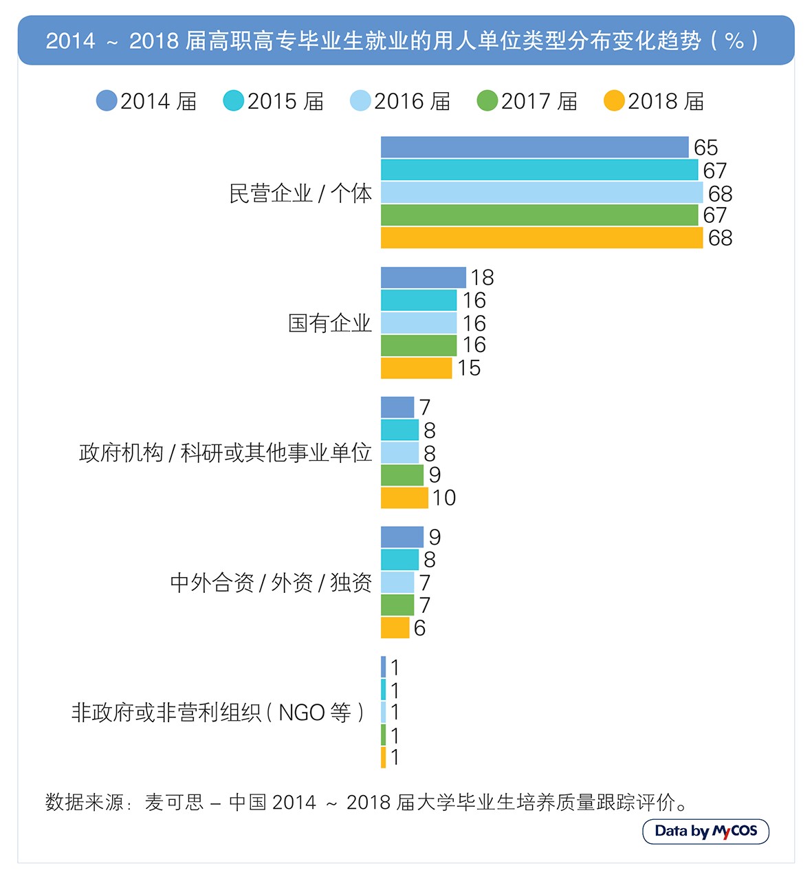 超五成毕业生选择到民营企业就业 毕业三年后月收入涨幅最大 超五成毕业生选择到民营企业就业 毕业三年后月收入涨幅最大