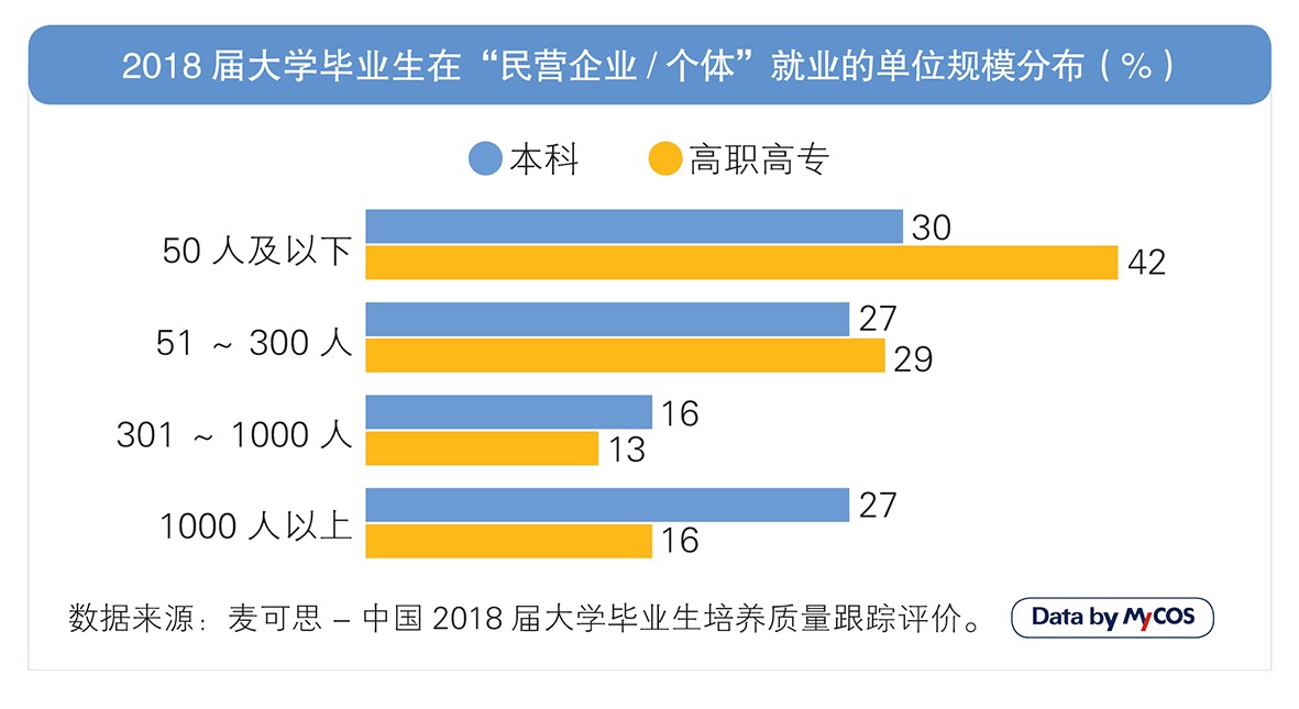 超五成毕业生选择到民营企业就业 毕业三年后月收入涨幅最大 超五成毕业生选择到民营企业就业 毕业三年后月收入涨幅最大